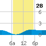 San Luis Pass tide chart for Thursday, November 28, 2024
