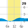 San Luis Pass tide chart for Friday, November 29, 2024
