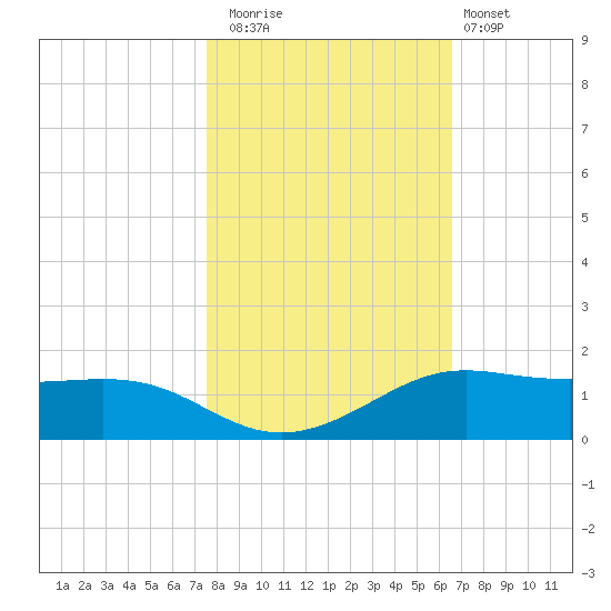 San Luis Pass tide chart for Saturday, November 2, 2024