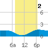 San Luis Pass tide chart for Saturday, November 2, 2024