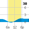 San Luis Pass tide chart for Saturday, November 30, 2024