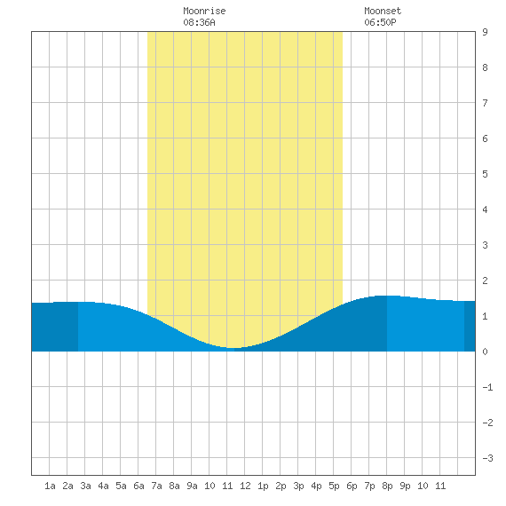 San Luis Pass tide chart for Sunday, November 3, 2024