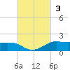 San Luis Pass tide chart for Sunday, November 3, 2024