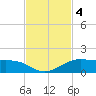 San Luis Pass tide chart for Monday, November 4, 2024