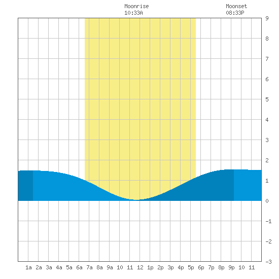 San Luis Pass tide chart for Tuesday, November 5, 2024