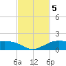San Luis Pass tide chart for Tuesday, November 5, 2024