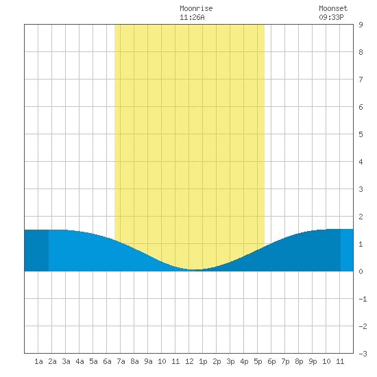 San Luis Pass tide chart for Wednesday, November 6, 2024