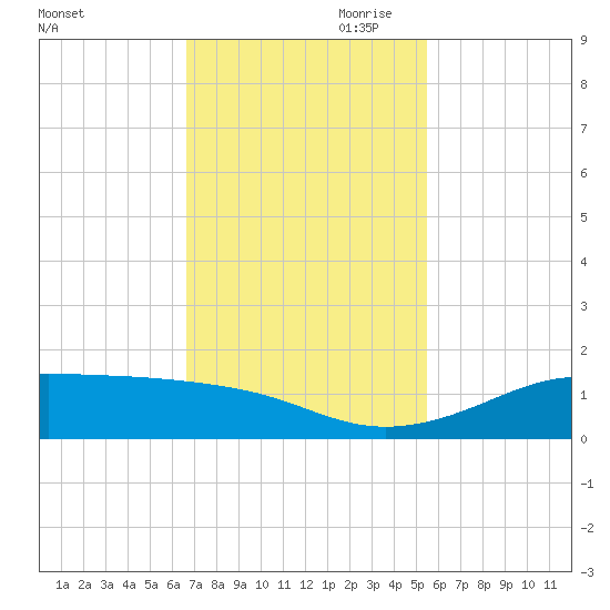 San Luis Pass tide chart for Saturday, November 9, 2024