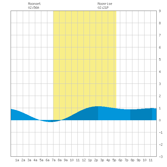 San Luis Pass tide chart for Wednesday, December 11, 2024