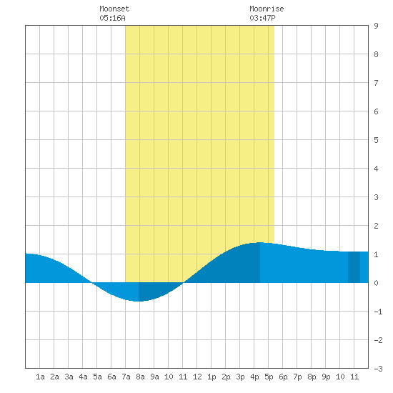 San Luis Pass tide chart for Friday, December 13, 2024
