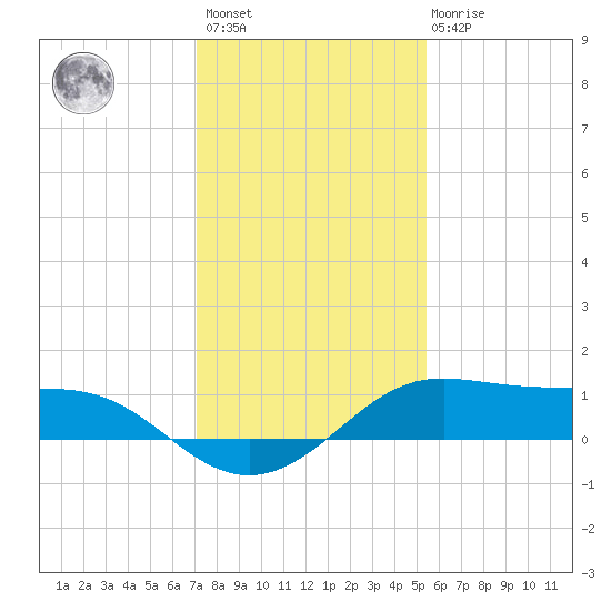 San Luis Pass tide chart for Sunday, December 15, 2024