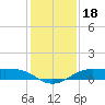 San Luis Pass tide chart for Wednesday, December 18, 2024