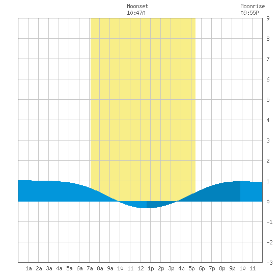 San Luis Pass tide chart for Thursday, December 19, 2024