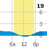 San Luis Pass tide chart for Thursday, December 19, 2024