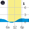 San Luis Pass tide chart for Sunday, December 1, 2024