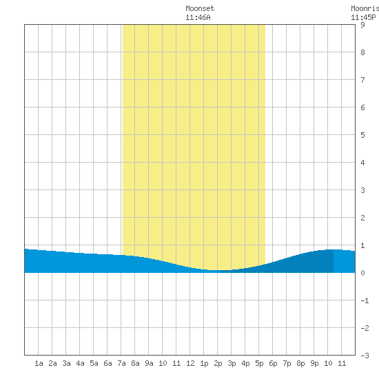 San Luis Pass tide chart for Saturday, December 21, 2024