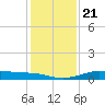 San Luis Pass tide chart for Saturday, December 21, 2024