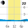 San Luis Pass tide chart for Sunday, December 22, 2024