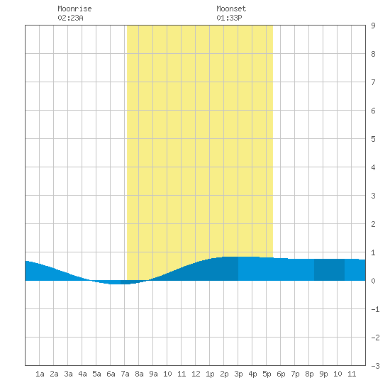 San Luis Pass tide chart for Wednesday, December 25, 2024