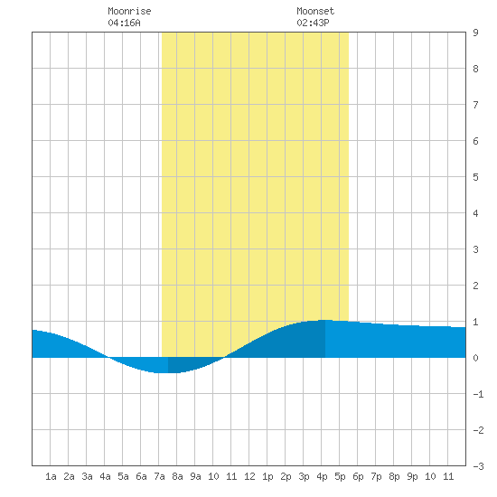 San Luis Pass tide chart for Friday, December 27, 2024