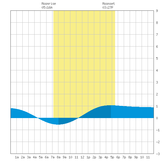 San Luis Pass tide chart for Saturday, December 28, 2024