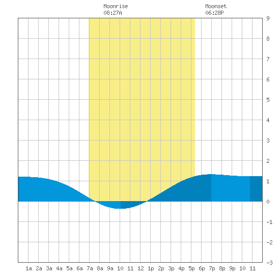San Luis Pass tide chart for Monday, December 2, 2024