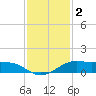 San Luis Pass tide chart for Monday, December 2, 2024