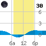 San Luis Pass tide chart for Monday, December 30, 2024