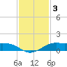 San Luis Pass tide chart for Tuesday, December 3, 2024
