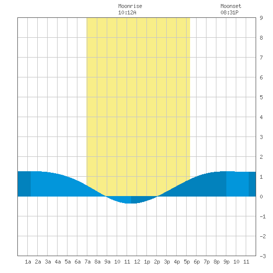 San Luis Pass tide chart for Wednesday, December 4, 2024
