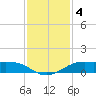San Luis Pass tide chart for Wednesday, December 4, 2024