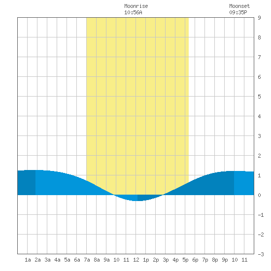 San Luis Pass tide chart for Thursday, December 5, 2024