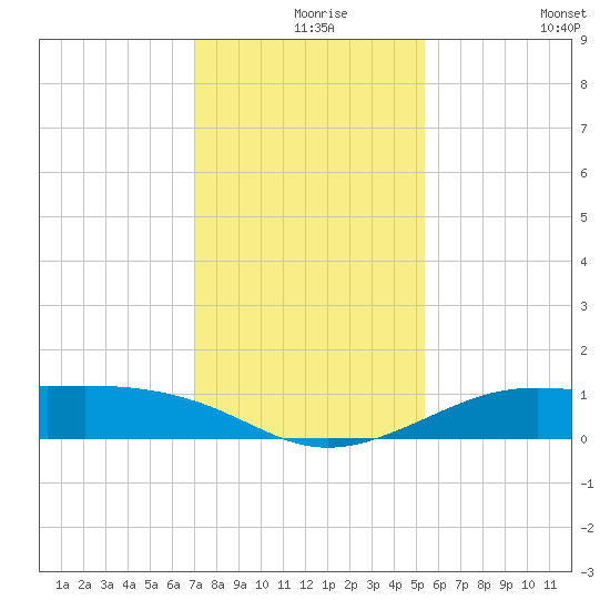 San Luis Pass tide chart for Friday, December 6, 2024