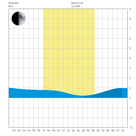 San Luis Pass tide chart for Sunday, December 8, 2024