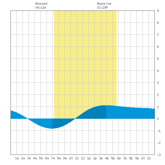 San Luis Pass tide chart for Friday, January 10, 2025