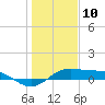 San Luis Pass tide chart for Friday, January 10, 2025