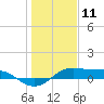 San Luis Pass tide chart for Saturday, January 11, 2025