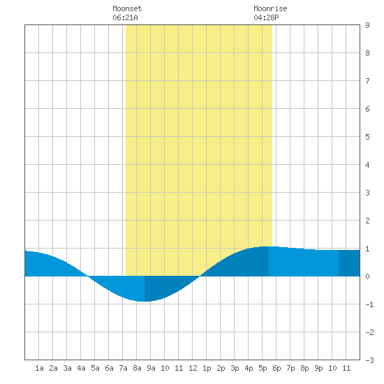 San Luis Pass tide chart for Sunday, January 12, 2025