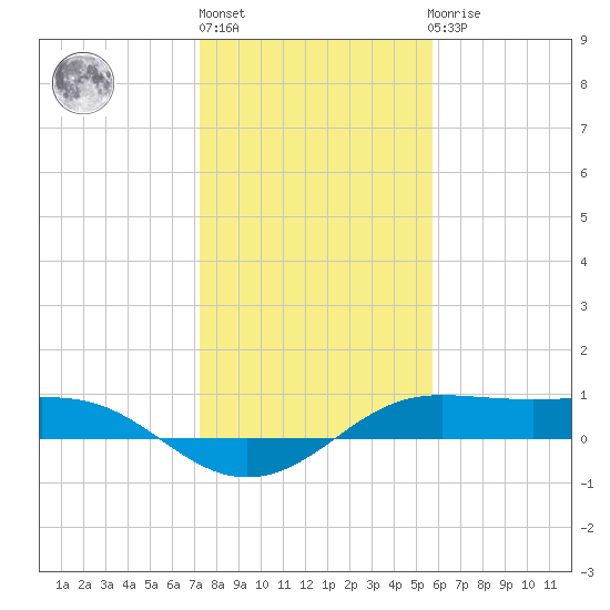 San Luis Pass tide chart for Monday, January 13, 2025
