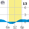 San Luis Pass tide chart for Monday, January 13, 2025