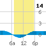 San Luis Pass tide chart for Tuesday, January 14, 2025