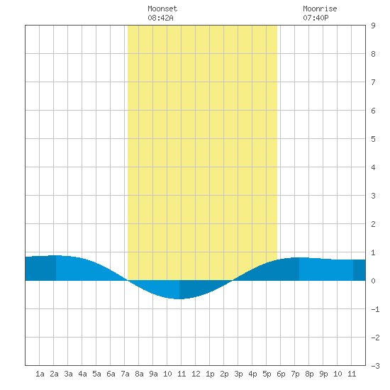 San Luis Pass tide chart for Wednesday, January 15, 2025
