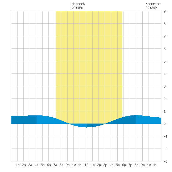 San Luis Pass tide chart for Friday, January 17, 2025