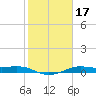San Luis Pass tide chart for Friday, January 17, 2025