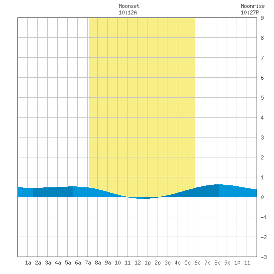 San Luis Pass tide chart for Saturday, January 18, 2025
