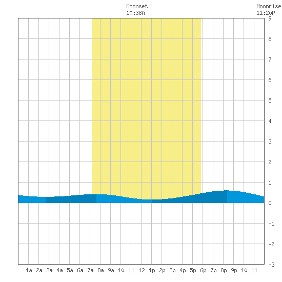 San Luis Pass tide chart for Sunday, January 19, 2025