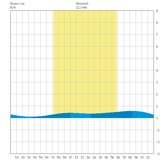 San Luis Pass tide chart for Monday, January 20, 2025