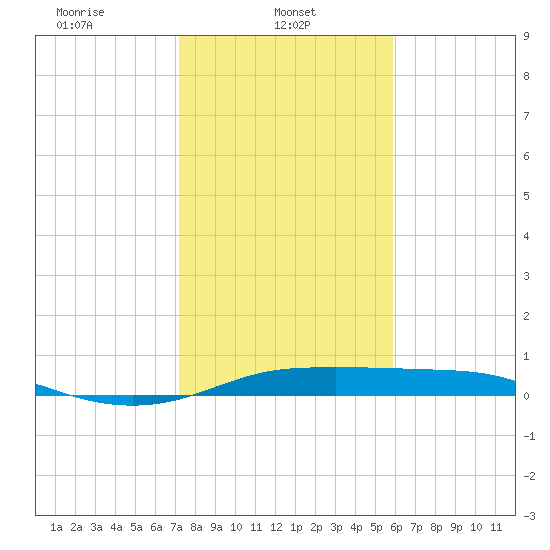 San Luis Pass tide chart for Wednesday, January 22, 2025