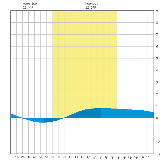 San Luis Pass tide chart for Thursday, January 23, 2025