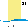 San Luis Pass tide chart for Thursday, January 23, 2025